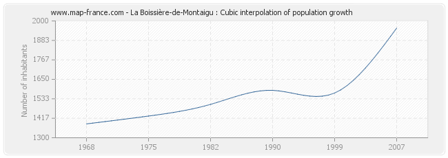 La Boissière-de-Montaigu : Cubic interpolation of population growth